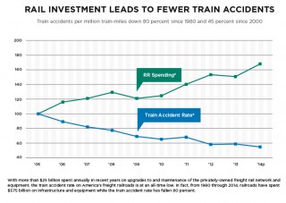 Association of American Railroads AAR Safety - Train Accidents