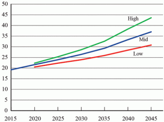 BTS DOT Releases 30-Year Freight Projections