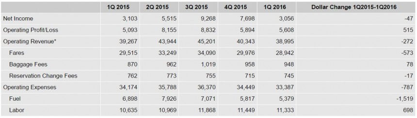 BTS Quarterly U.S. Scheduled Service Passenger Airlines Financial Reports